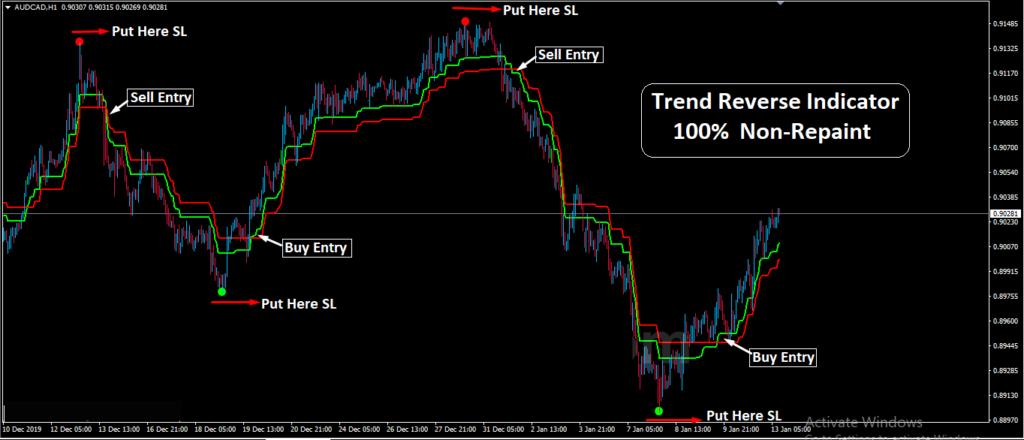 Non Repaint Forex Indicator