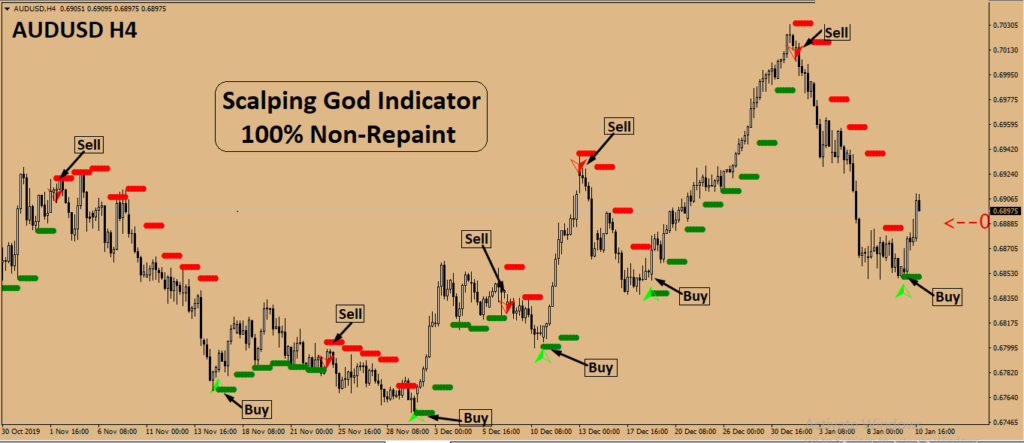 Scalping God Indicator 100% Non-Repaint