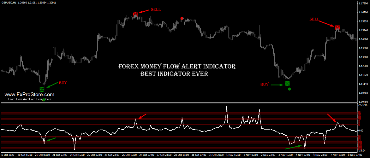 Forex Money Flow Alert Indicator