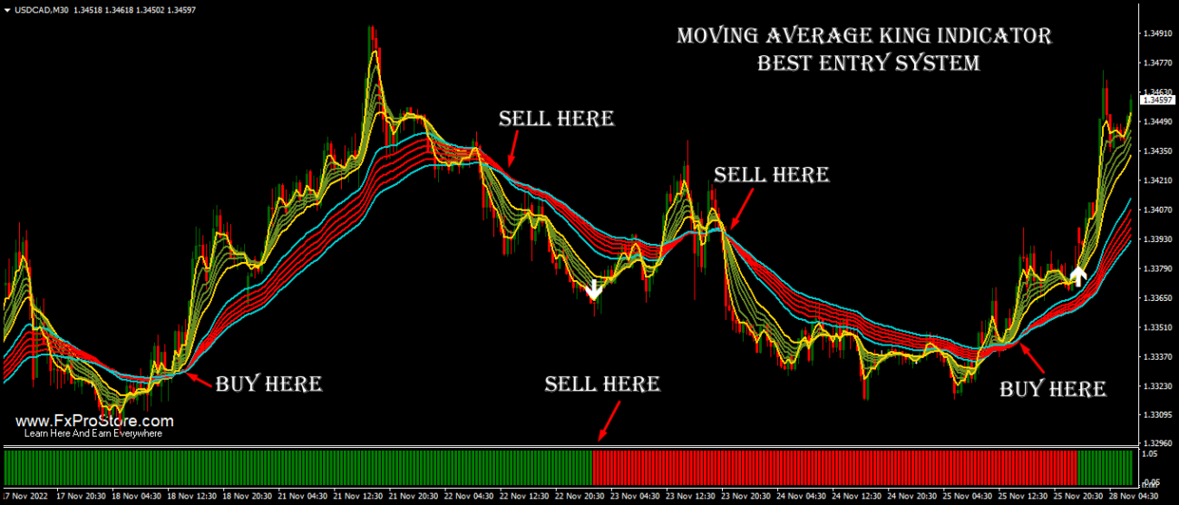 Forex moving Average