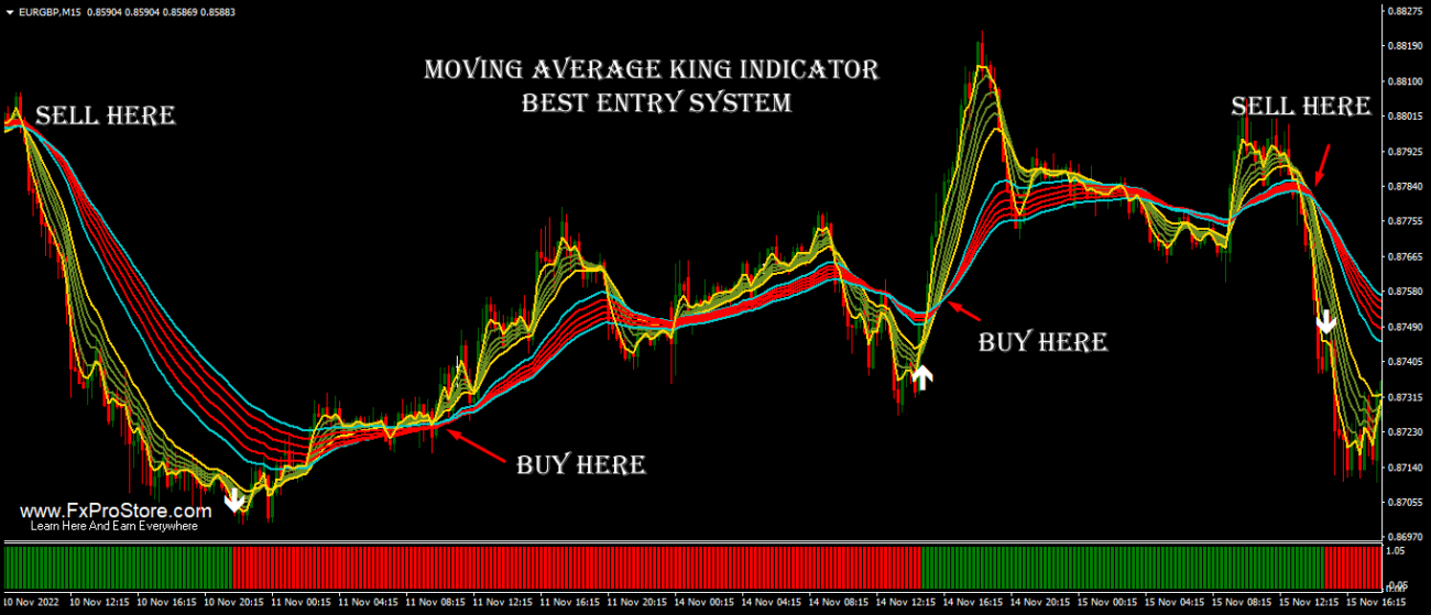 gold moving Average