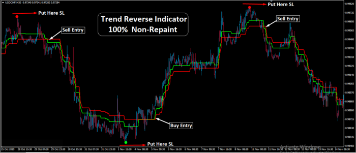 Non Repaint Forex Indicator