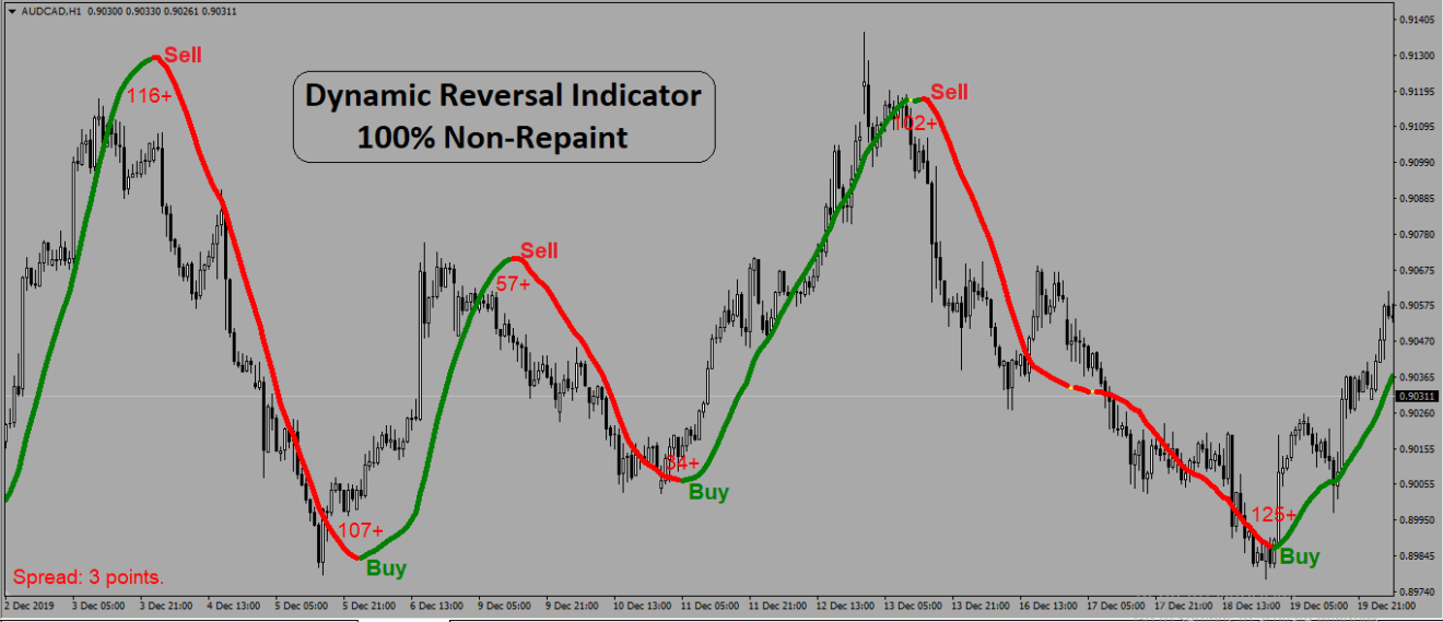 Non repaint. Индикатор mt4 non Repaint. Индикатор best non-Repaint. Forex non Repaint indicator. Индикатор trend Reversal.