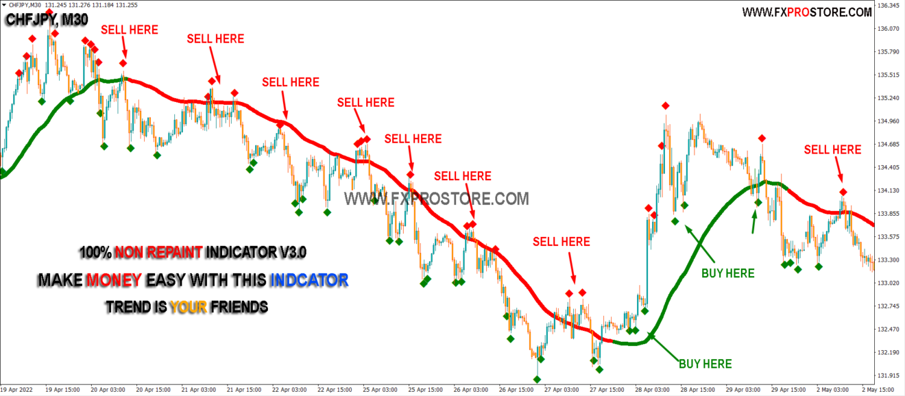 100% Non Repaint Indicator V3.0 - FxProStore