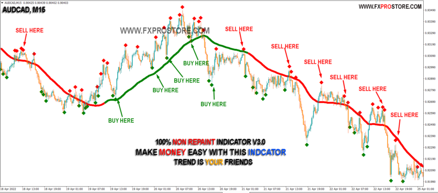 100% Non Repaint Indicator V3.0 - FxProStore