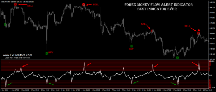 Forex Money Flow Alert Indicator