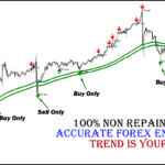 100% Non Repaint Indicator V15.0