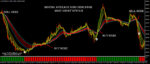 gold moving Average