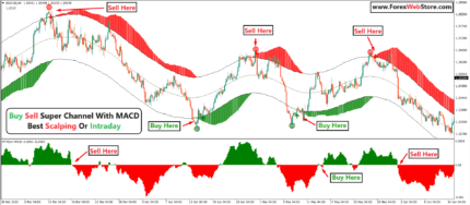 Forex buy sell super channel with macd