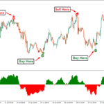 buy sell indicator in MACD tradingview