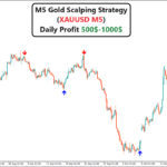 M5 Gold Scalping Strategy (Gold M5)