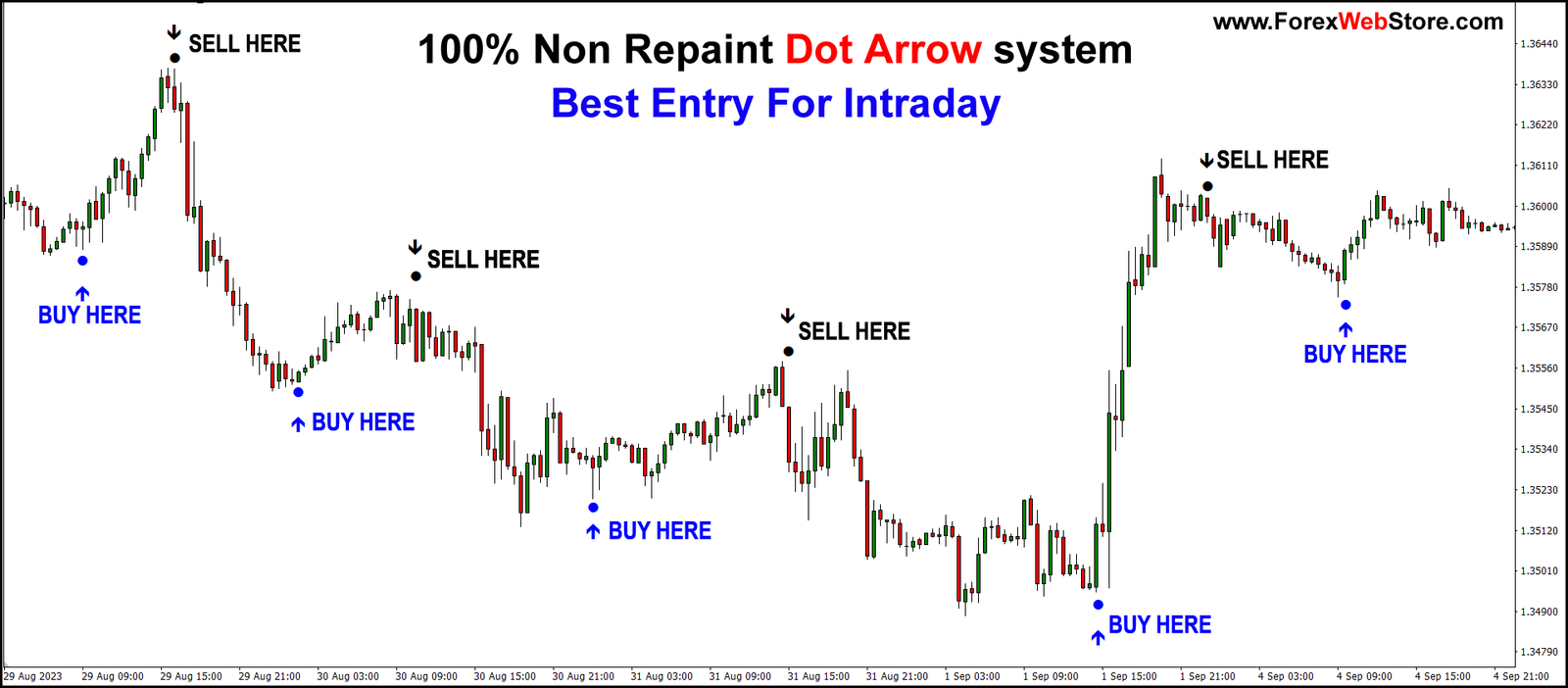 Non-Repaint-Dot-Arrow-indicator.png 100% Non Repaint Dot Arrow System - Image 1