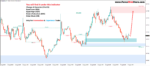 SMC (Smart Money  Concepts) MT4 Indicator