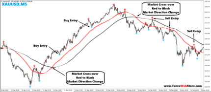 1 Minute Binary Option Indicator