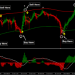 99% Profitable Scalping Indicator