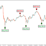 Buy Sell Double Arrow Target Indicator