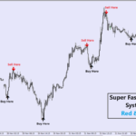 Super Fast M1 M5 Scalping System for MT4